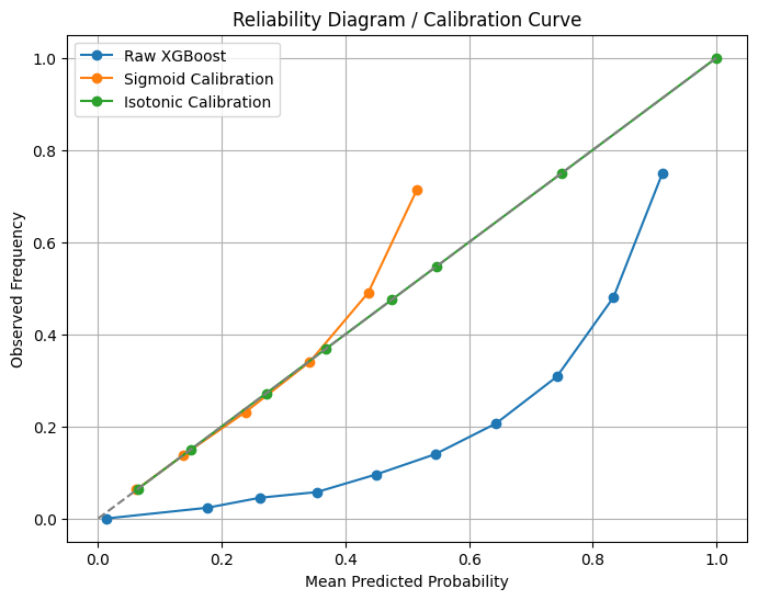 Reliability diagram - calibrated vs uncalibrated probability